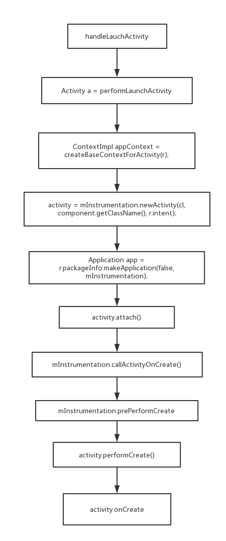 目标Activity进程流程图