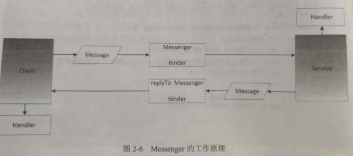 Messenger的工作原理