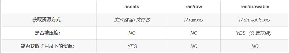 Asset特点