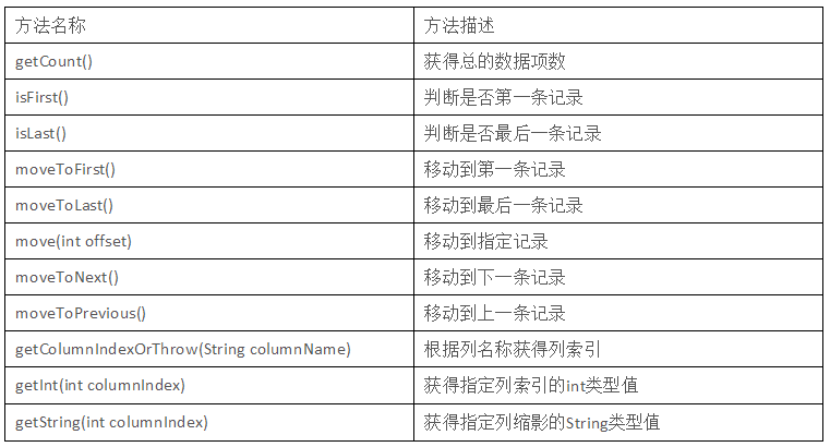 Cursor方法