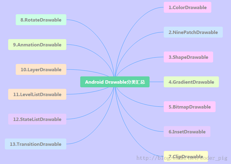 Drawable的分类