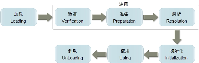 类从加载到虚拟机到卸载的生命周期