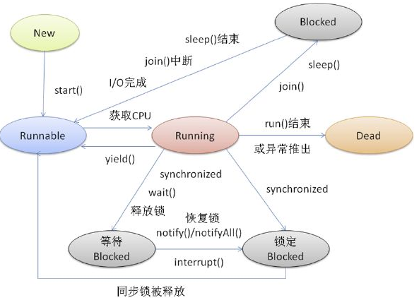 多线程状态