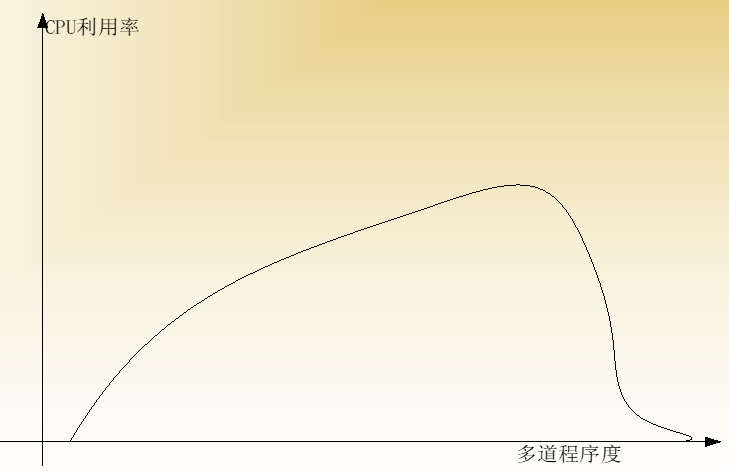 CPU的利用率与多道程序数的关系