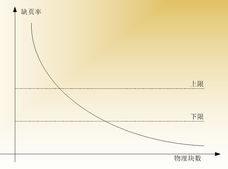 缺页率与物理块数的关系