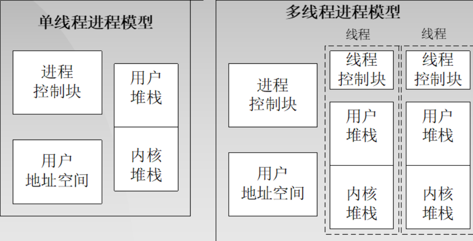 进程模型