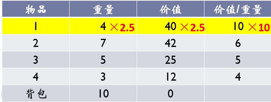 01背包问题求上界