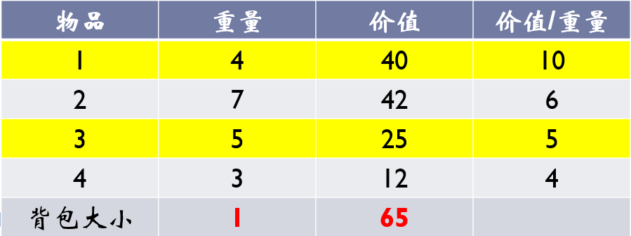 01背包问题求下界