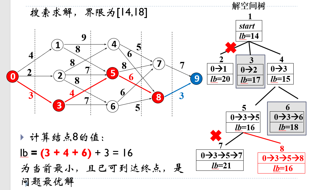 多段图最小路径问题