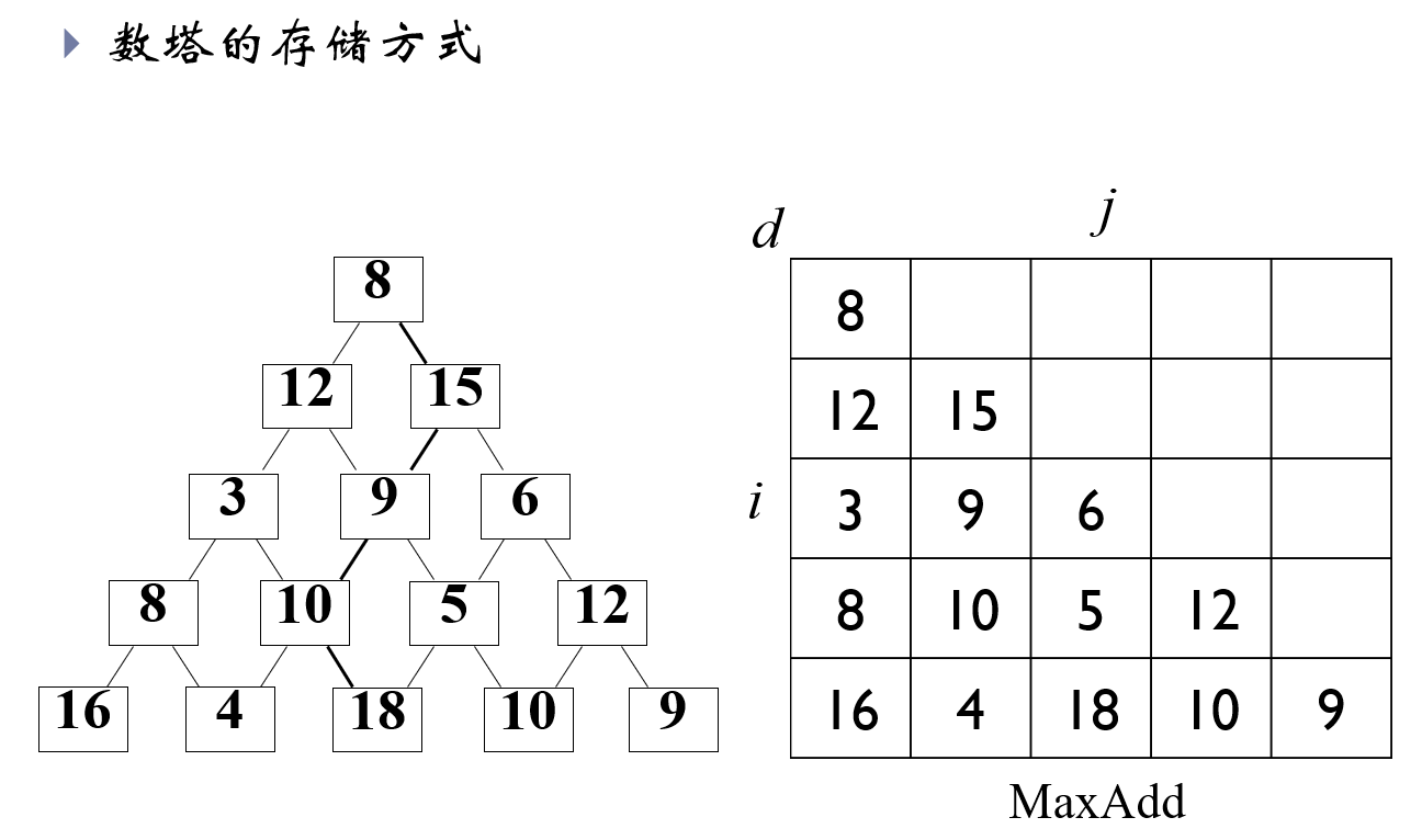 树塔的存储方式