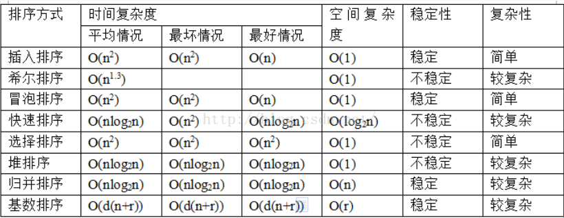 排序算法时间复杂度