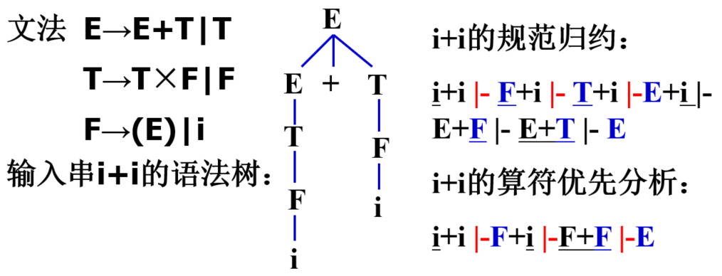 规范规约与算符规约