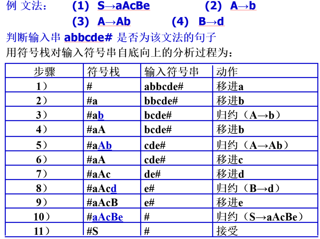 规范规约步骤