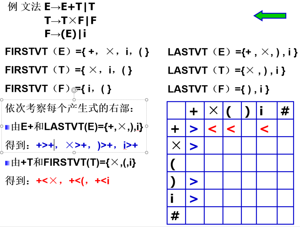 通过FIRSTVT和LASTVT求优先关系