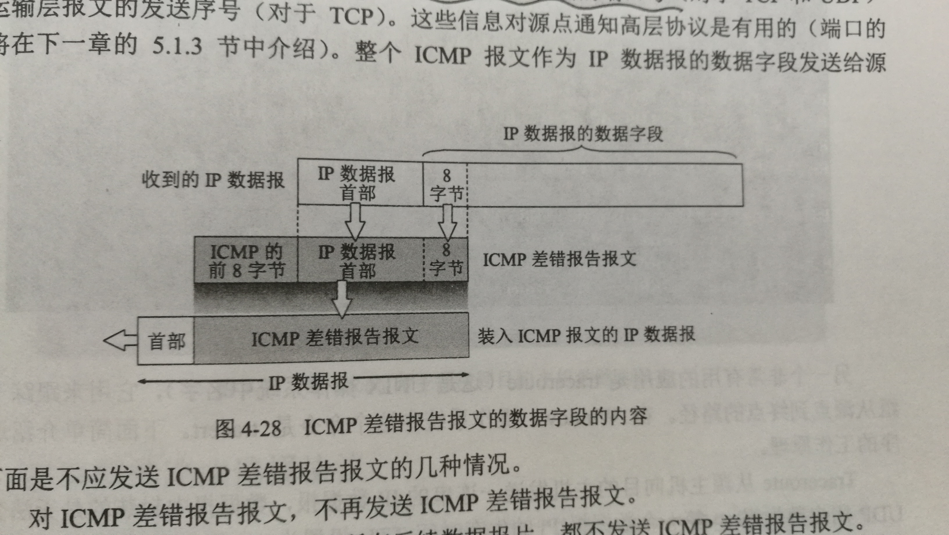 ICMP差错报告报文的数据字段的内容