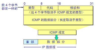 ICMP报文格式