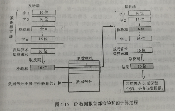 IP数据报检验和的计算过程