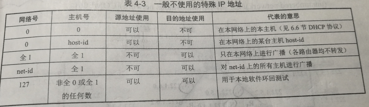 一般不使用的特殊IP地址