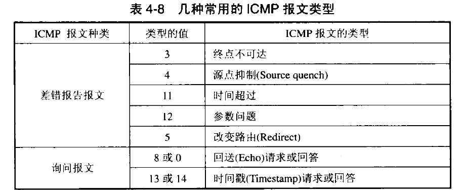 几种常用的ICMP报文类型